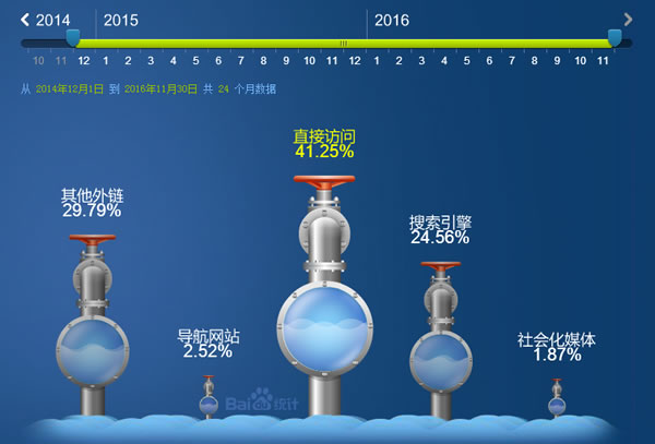 SEO吃透這三招，企業(yè)站引流很簡(jiǎn)單